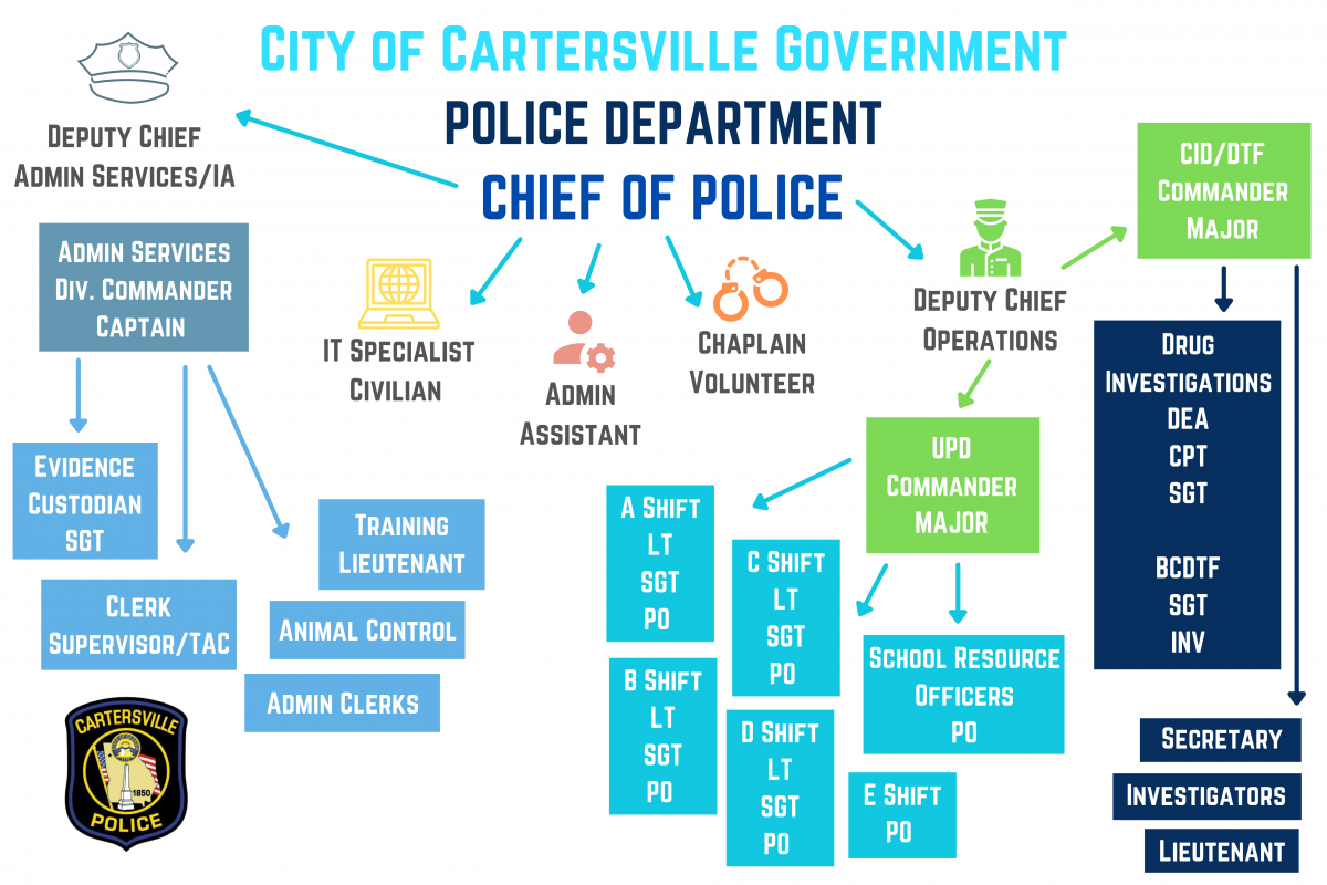 Cartersville Police Organization Chart
